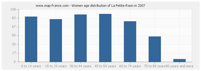 Women age distribution of La Petite-Raon in 2007